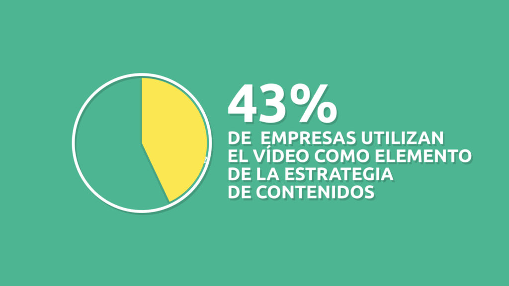 43% de empresas utilizan el video marketing