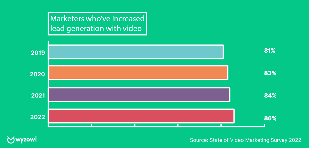 Aumento de la generación de leads con el video