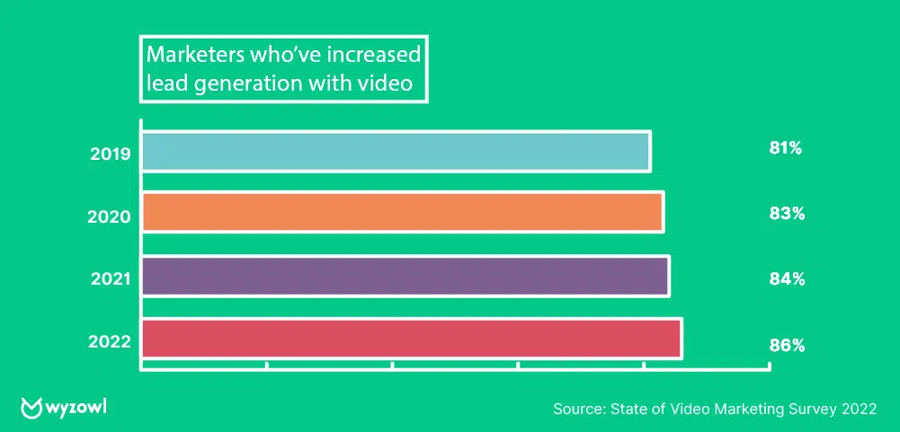 Aumento de la generación de leads con el video