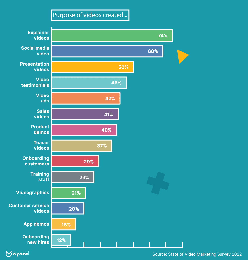 Propósito de los videos de marketing