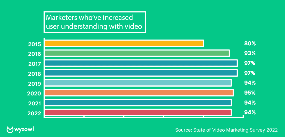 Uso del video por parte de los consumidores