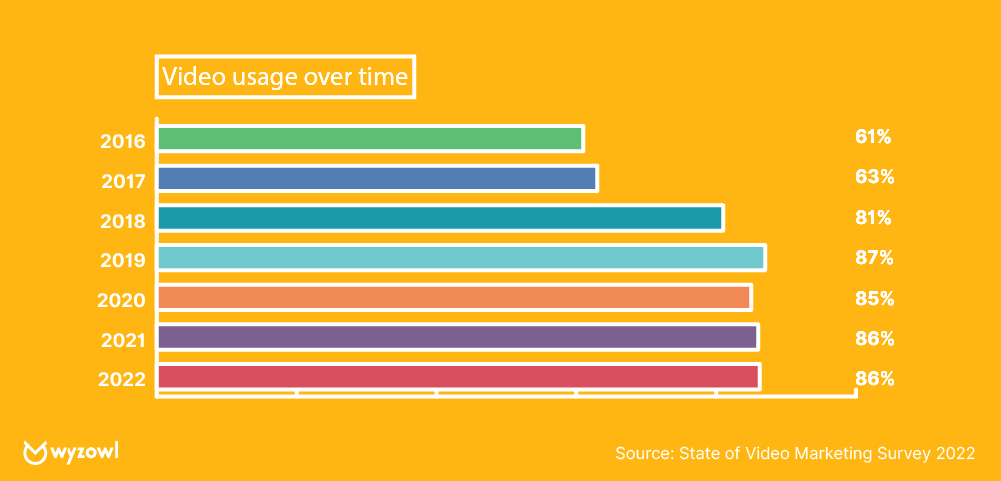 El uso del video en marketing a lo largo de los años
