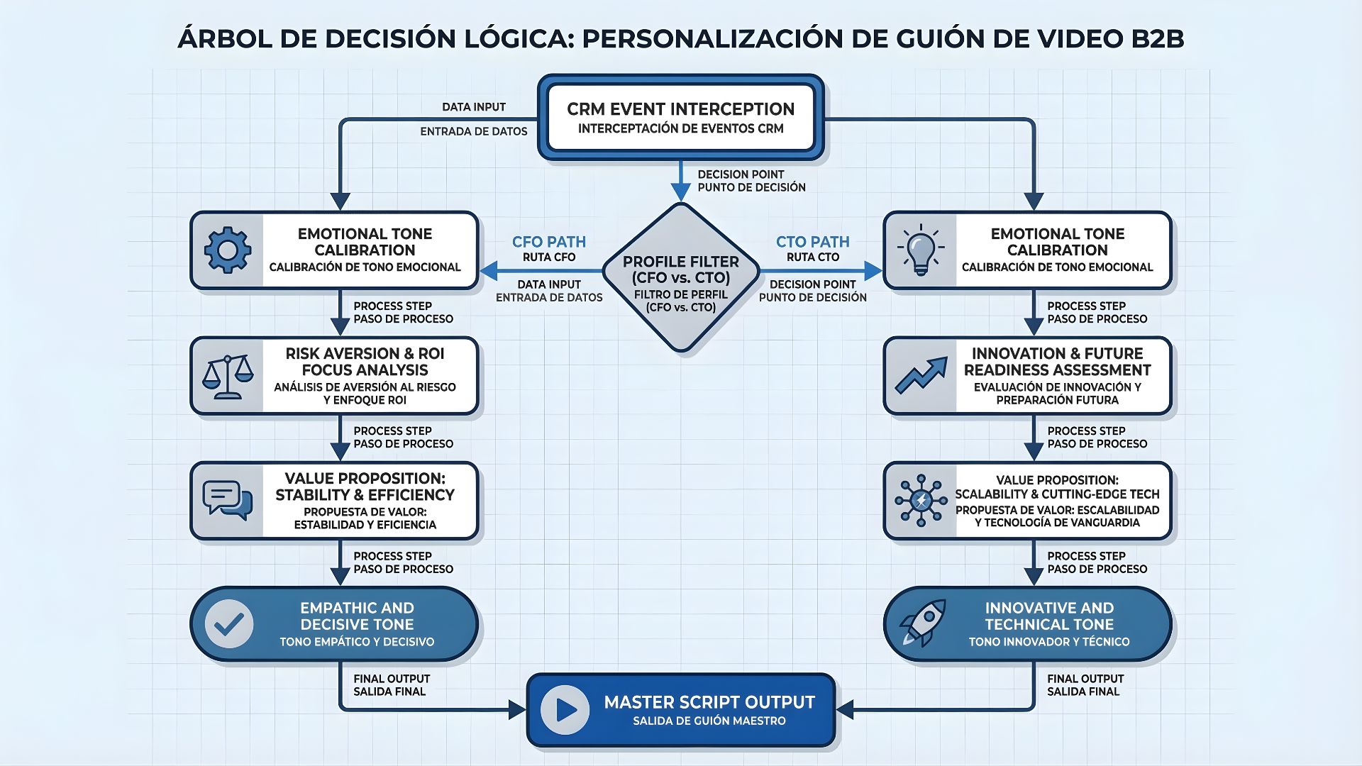 Árbol de decisión lógico para la personalización de guiones de video B2B